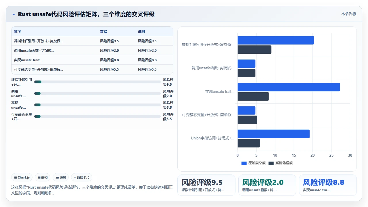 在Rust中使用claude code生成unsafe代码时的安全折衷