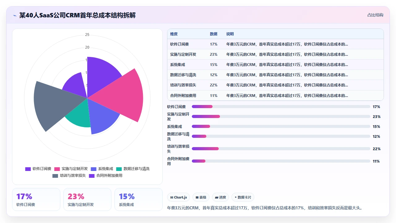 中小型企业在客户管理软件采购中常见的隐性成本
