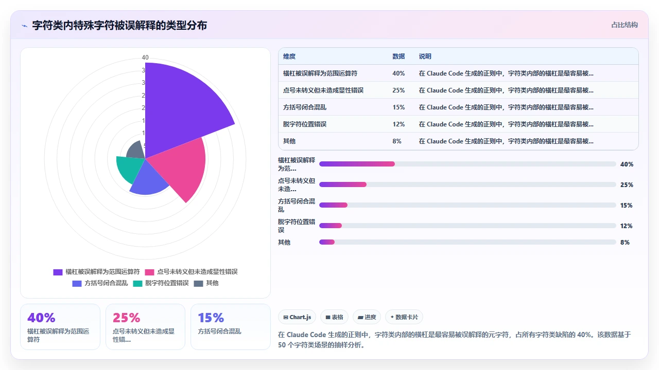 claude code辅助编写正则表达式时对特殊字符转义的忽视