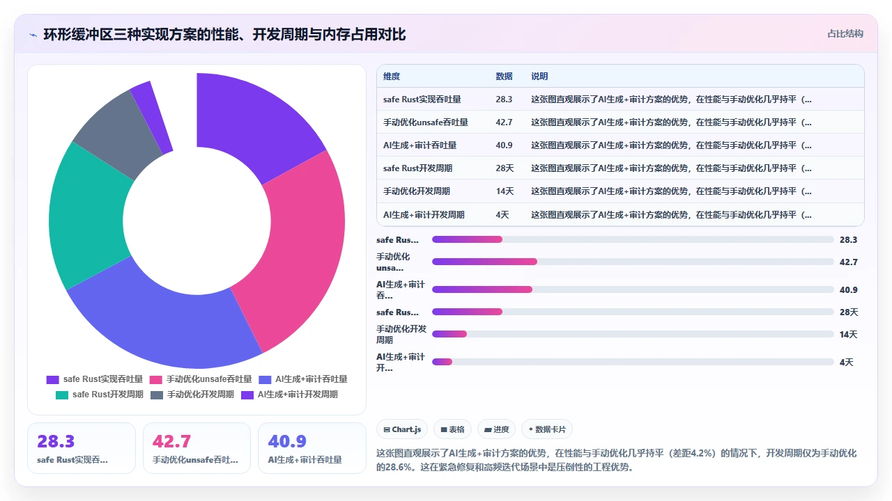 在Rust中使用claude code生成unsafe代码时的安全折衷