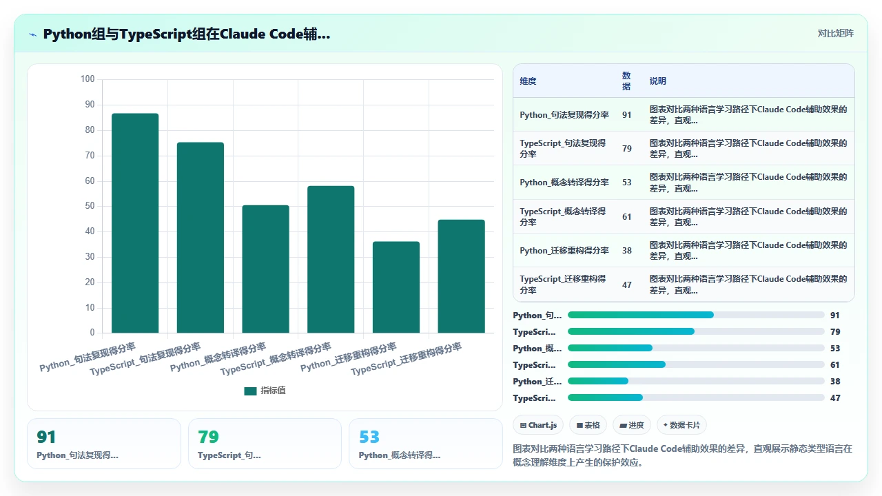 claude code 对初学者学习编程概念的教学效果