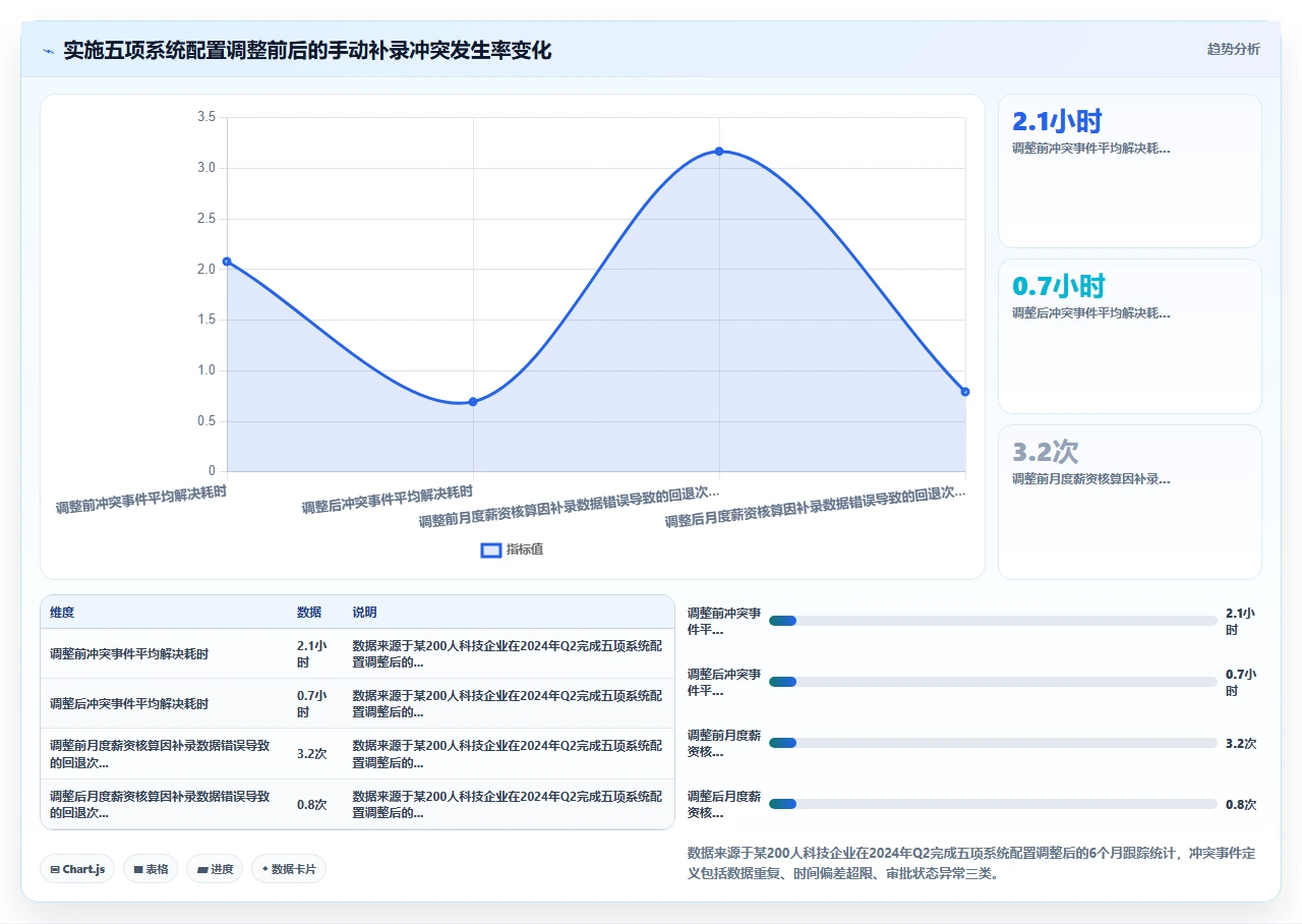 HR在人事系统里手动补录加班数据时容易触发的逻辑冲突