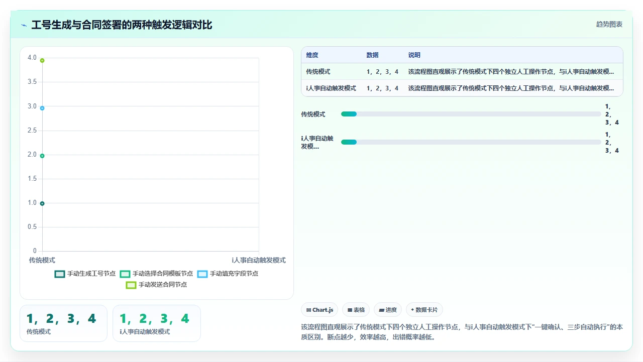新员工入职流程中通过i人事系统自动触发工号生成与合同签署
