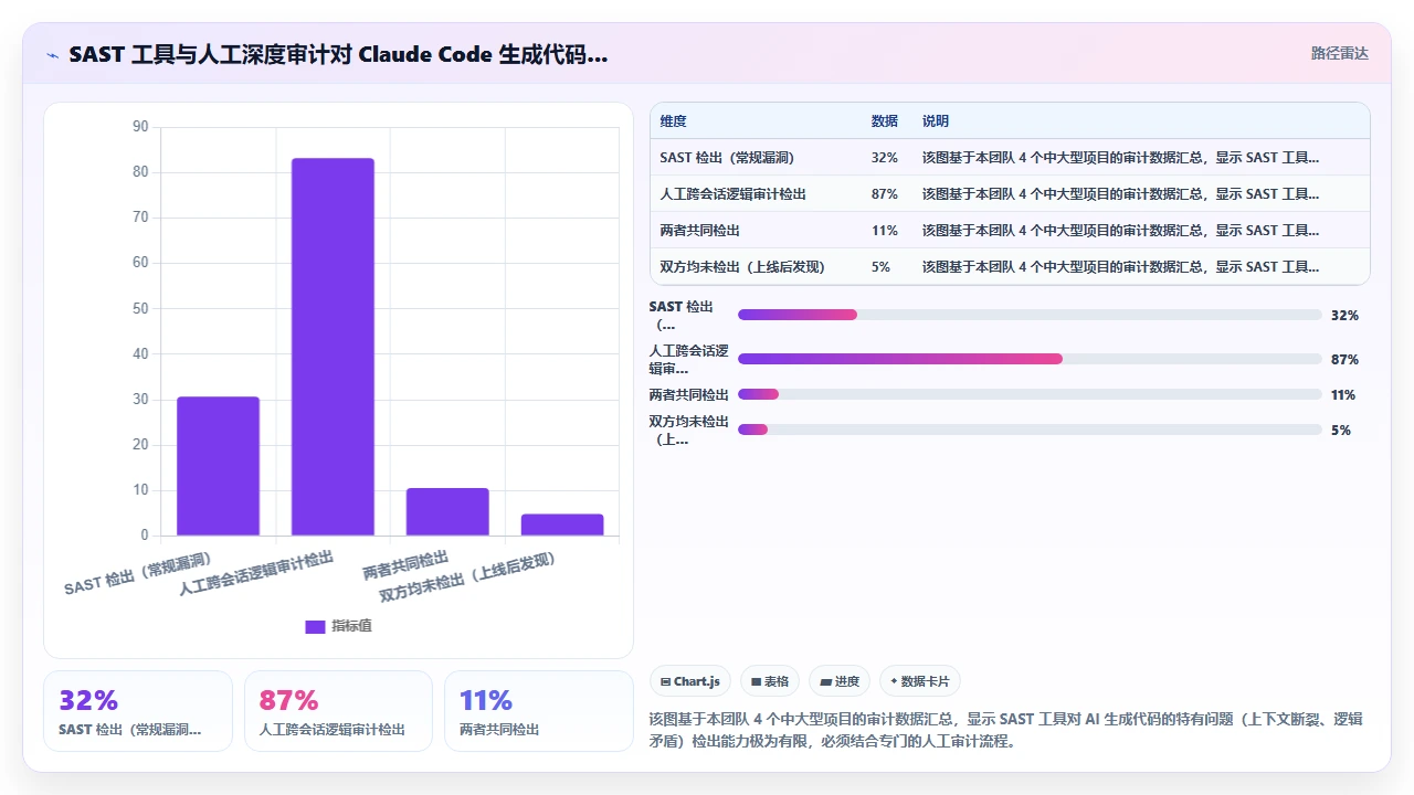 使用 claude code 生成代码时的安全审计要点