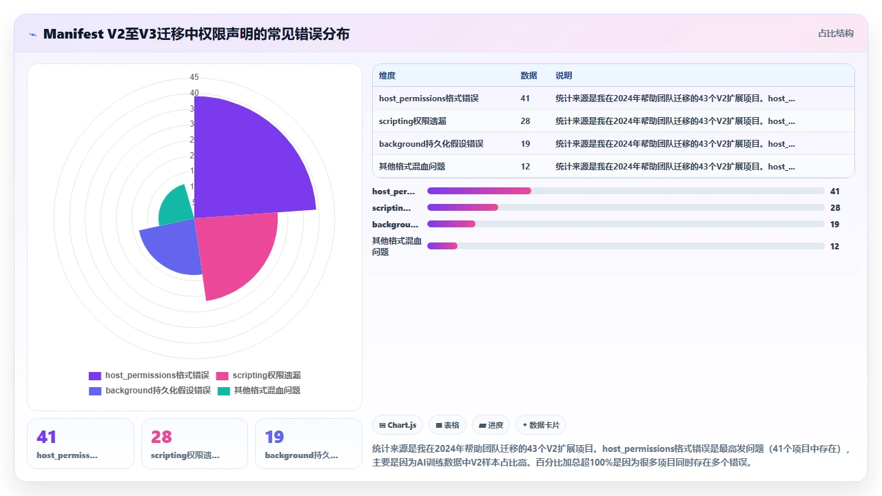 用claude code辅助编写Chrome扩展时的权限声明遗漏