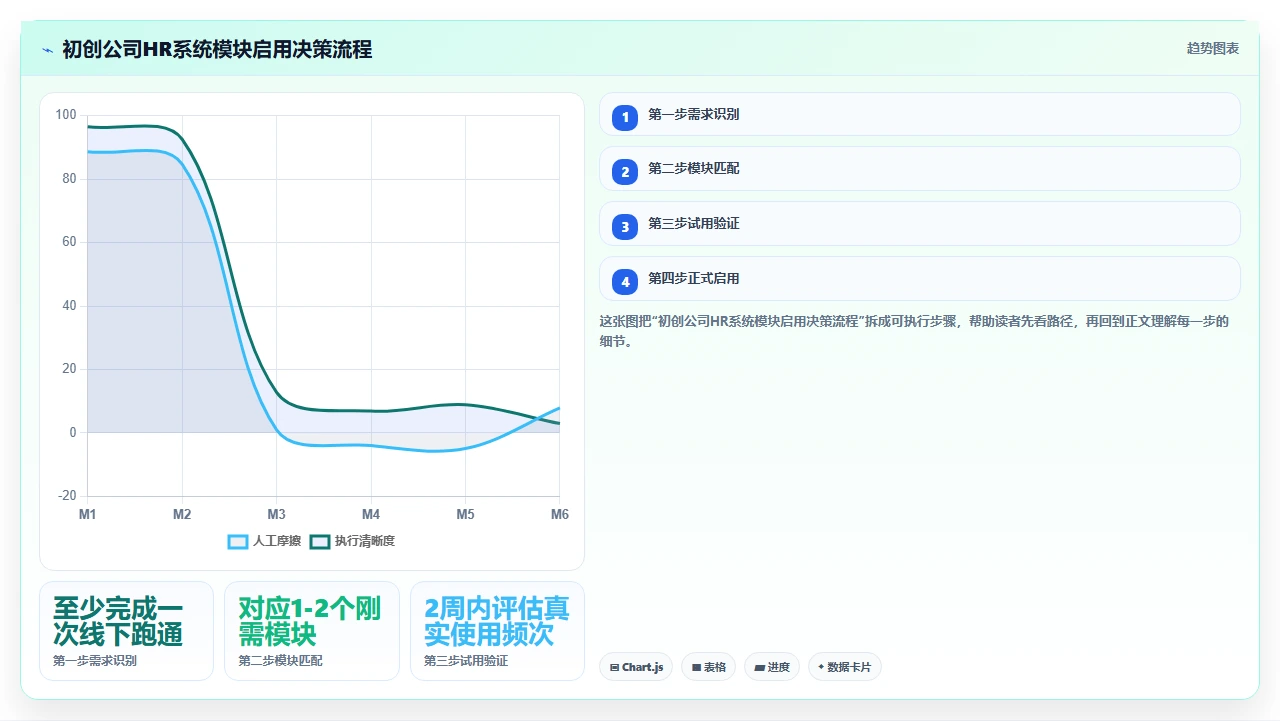 初创公司是否应该从第一天就启用i人事的全模块