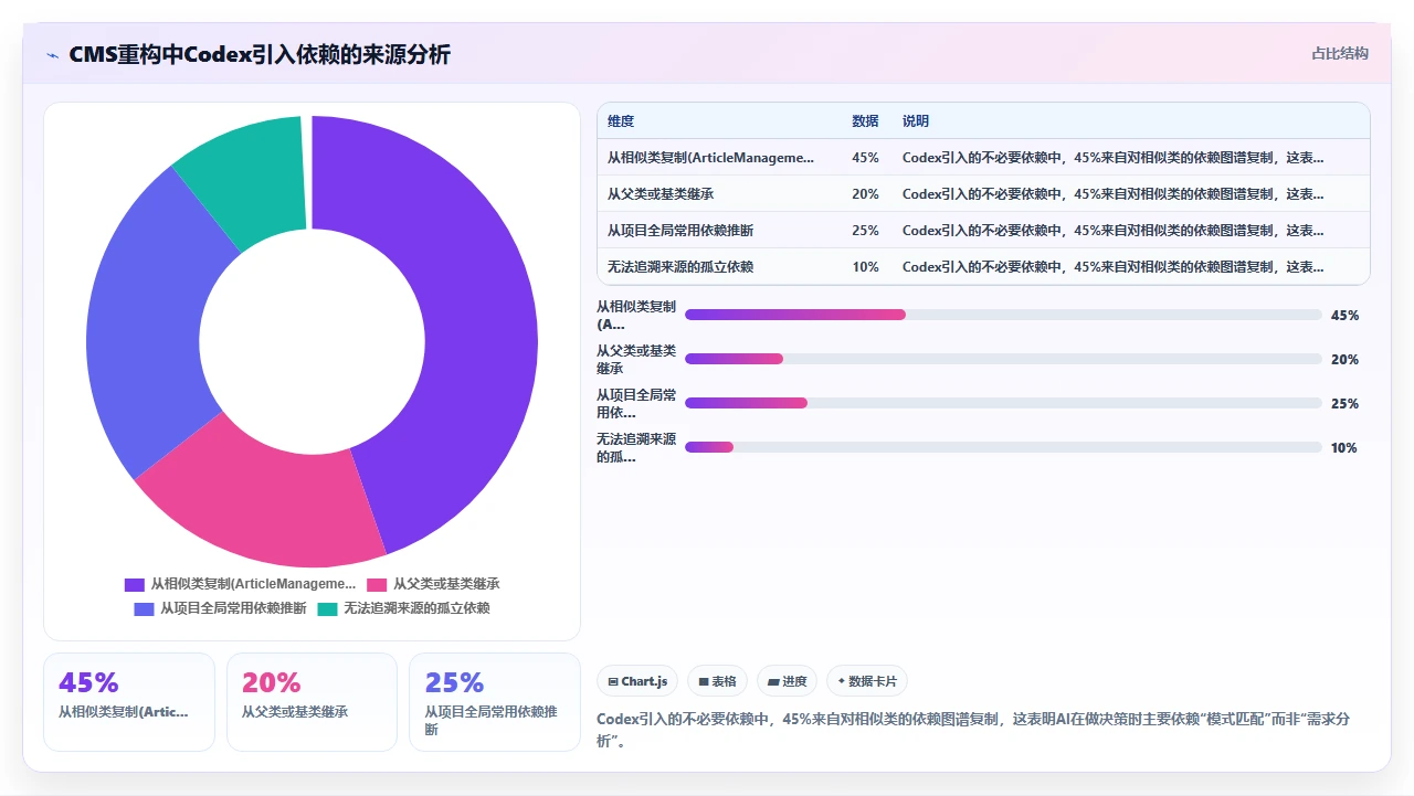 codex代码在重构旧系统时产生的不必要依赖注入