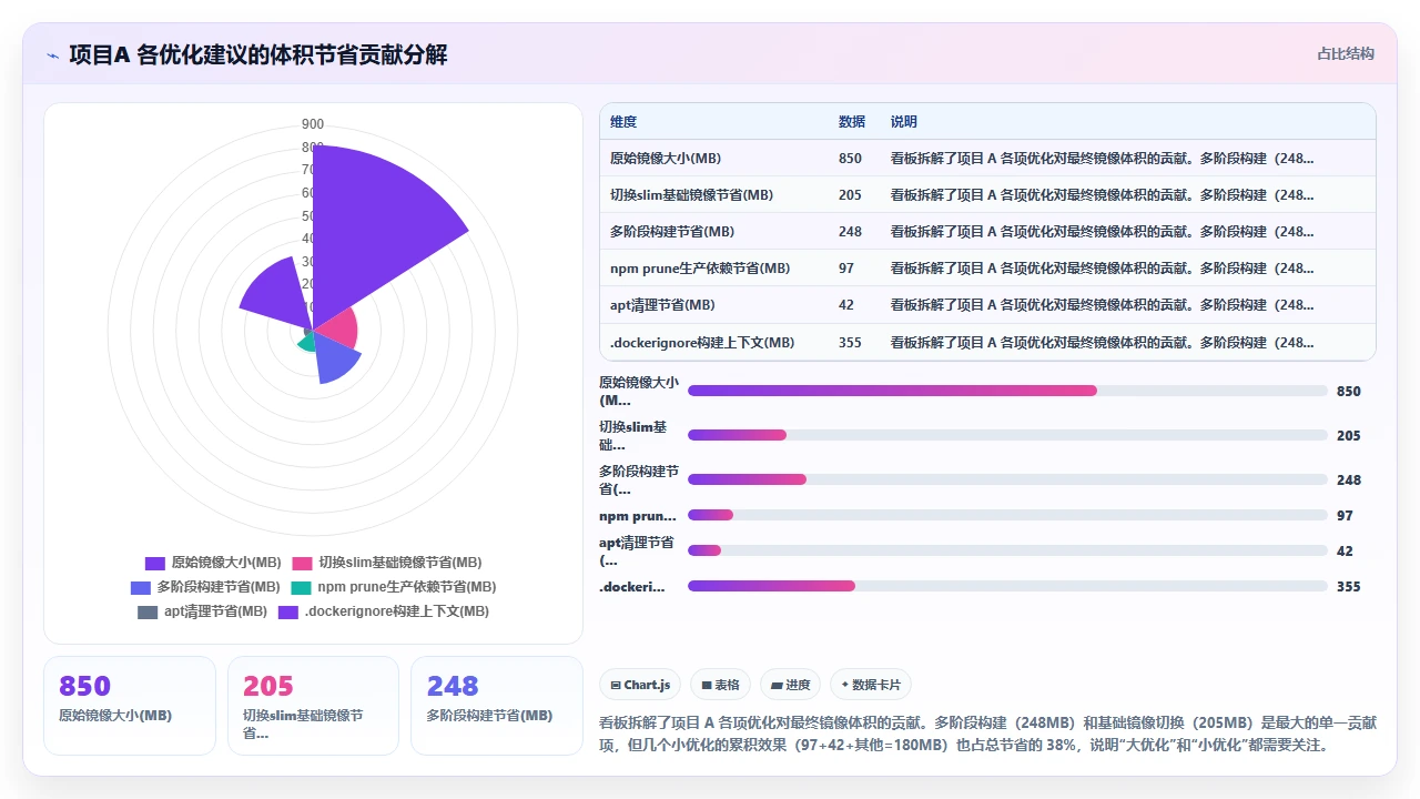 claude code对Dockerfile优化建议的实际节省镜像大小效果