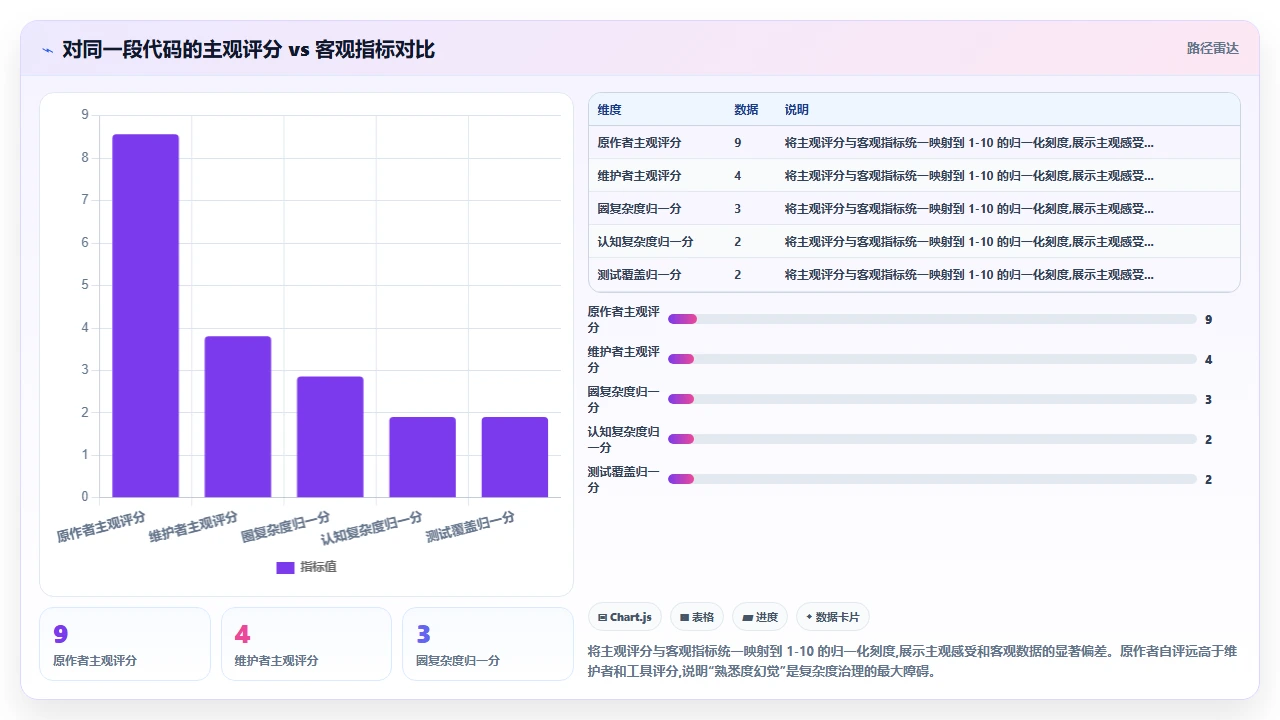 在claude code中衡量代码复杂度并给出简化建议