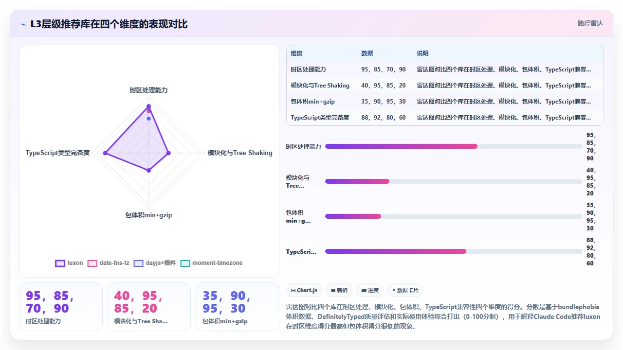 claude code 对日期时间处理库的选择建议是否最新
