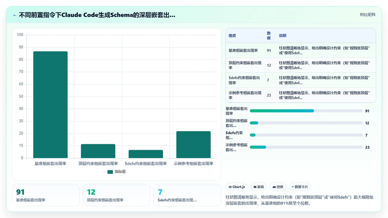 使用claude code生成JSON Schema校验规则时的深层嵌套问题