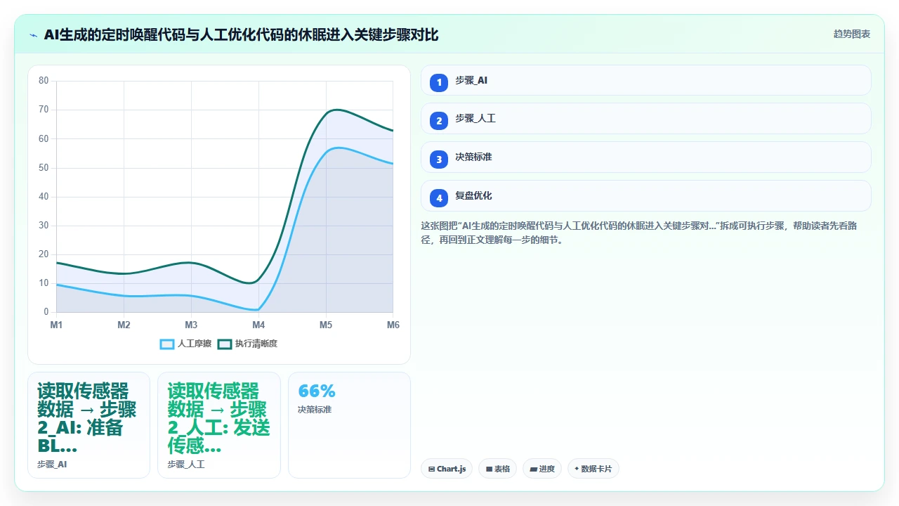 在物联网固件开发中用claude code生成低功耗算法的能耗偏差