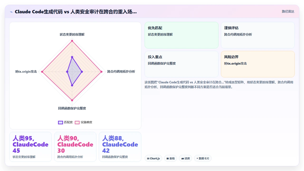 claude code对Solidity智能合约中重入攻击的防御模式生成效果