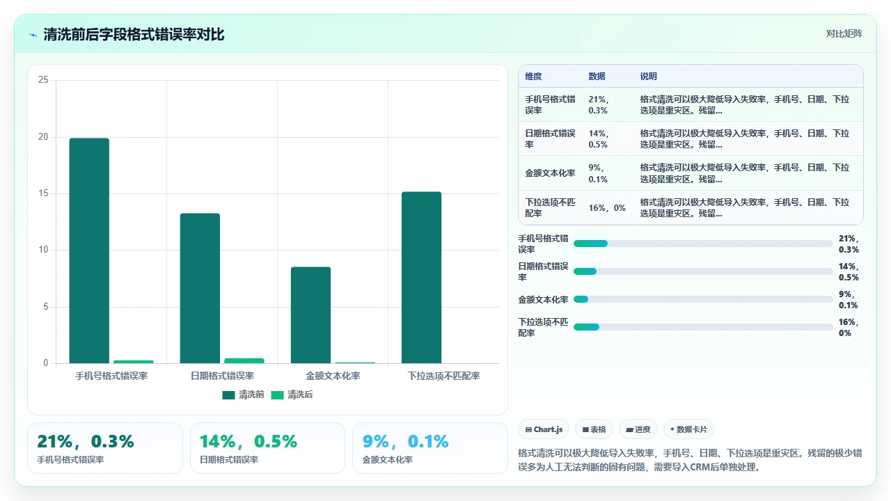 从Excel迁移到CRM后数据清洗的完整步骤