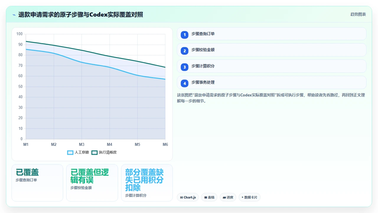 在codex编程输出中识别并纠正逻辑漏洞的方法