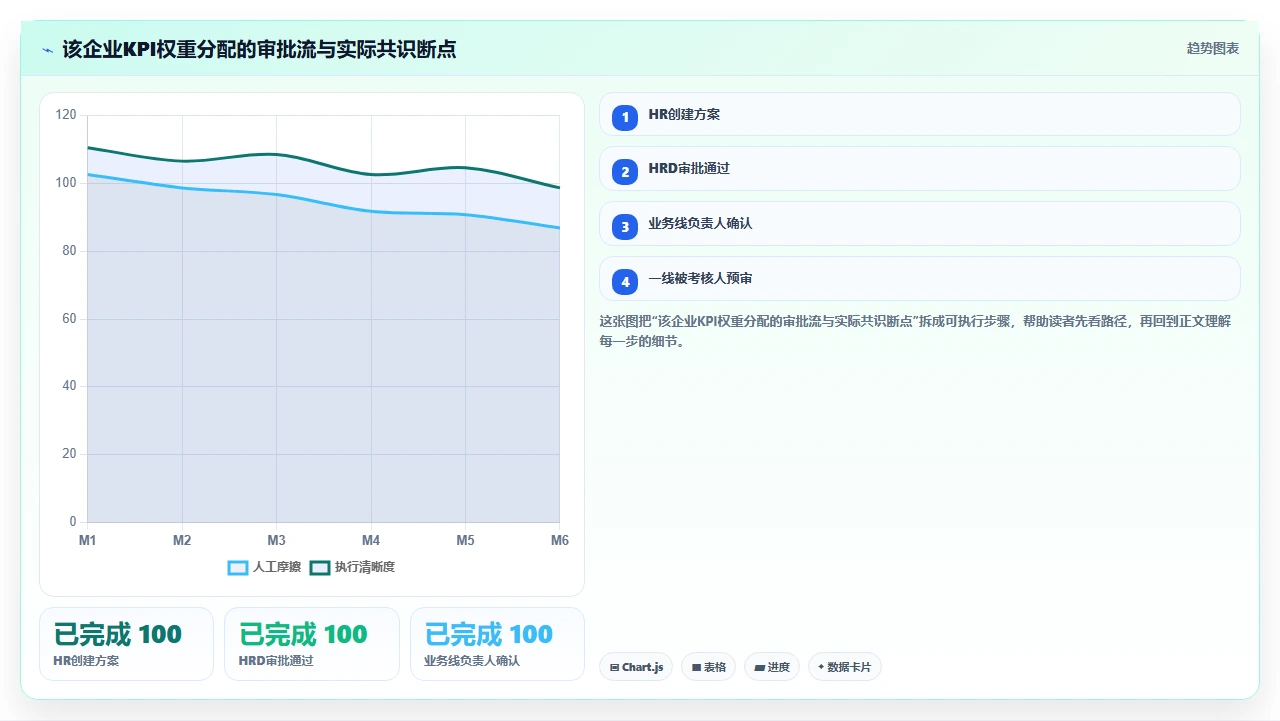 使用i人事进行绩效考核时KPI权重分配导致员工争议的案例