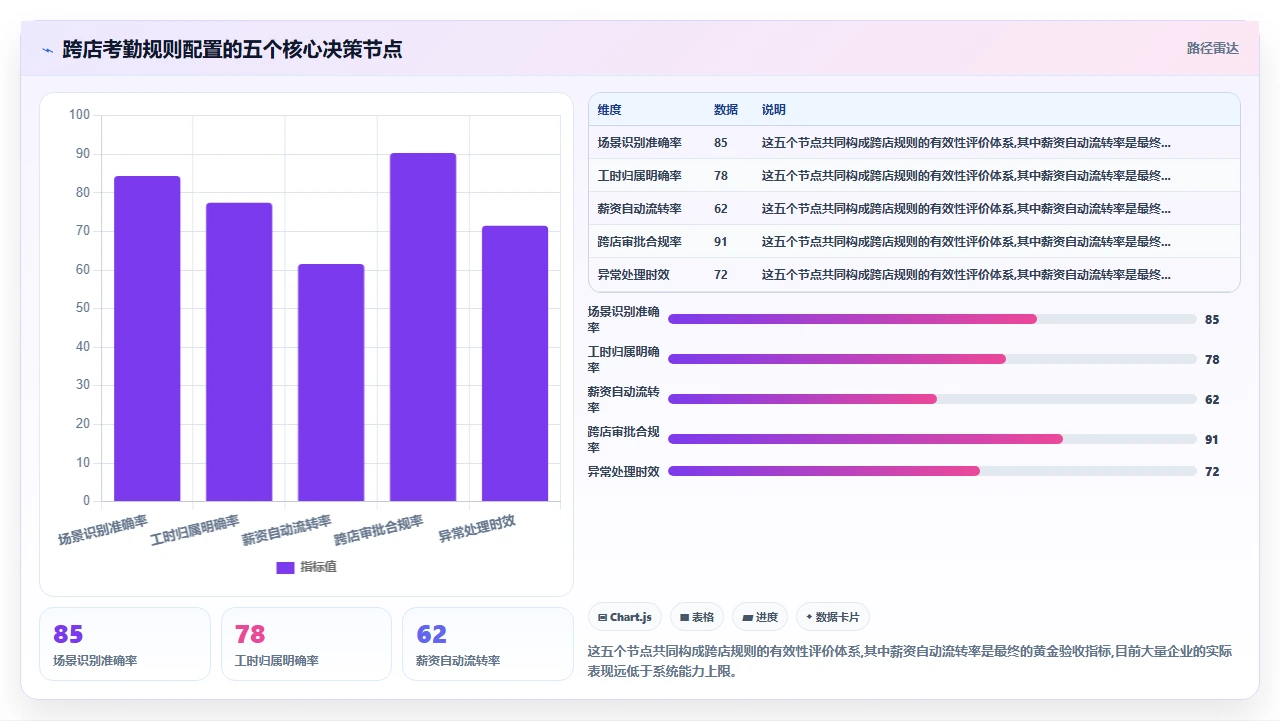连锁零售企业用i人事管理多门店考勤时的跨店规则设置