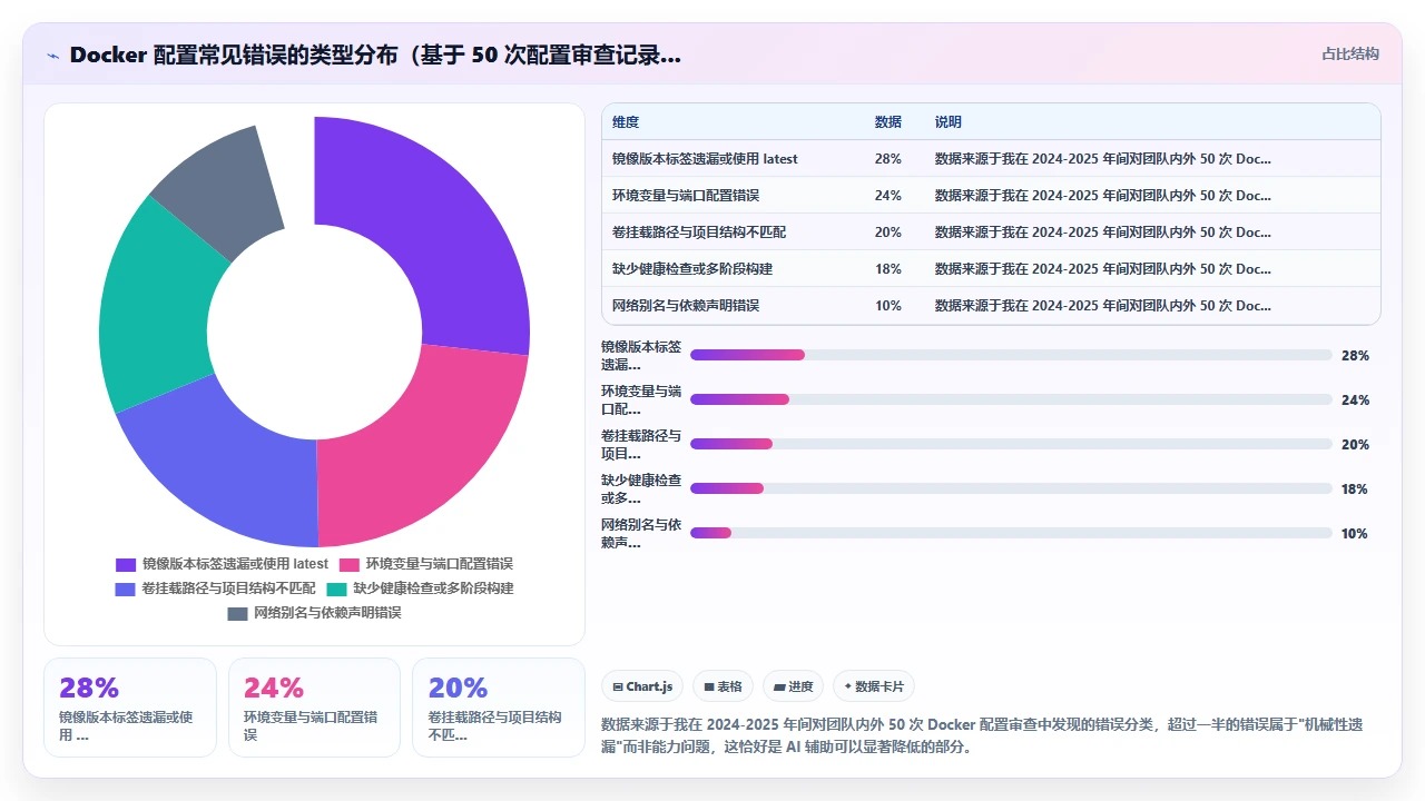 用 claude code 自动生成 Dockerfile 与 docker-compose 配置
