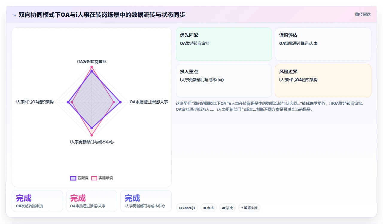 选择i人事前必须评估的企业现有OA系统对接接口开放性