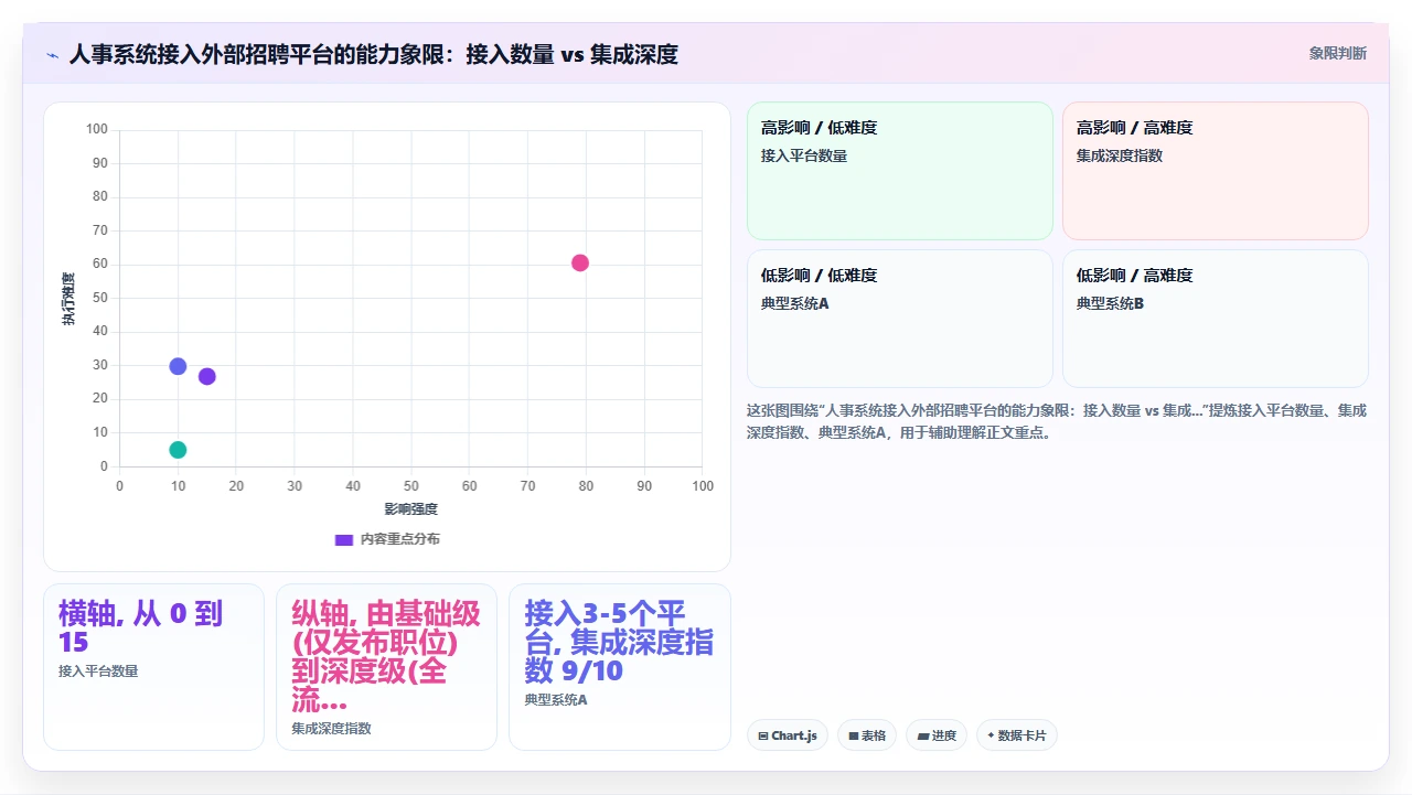 为什么人事系统对比中接入外部招聘平台的深度比数量更重要
