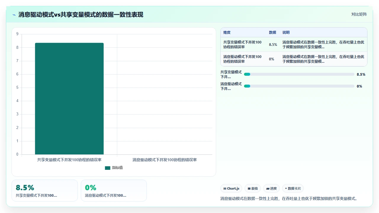 codex代码对Python异步编程中协程间数据竞争的处理能力