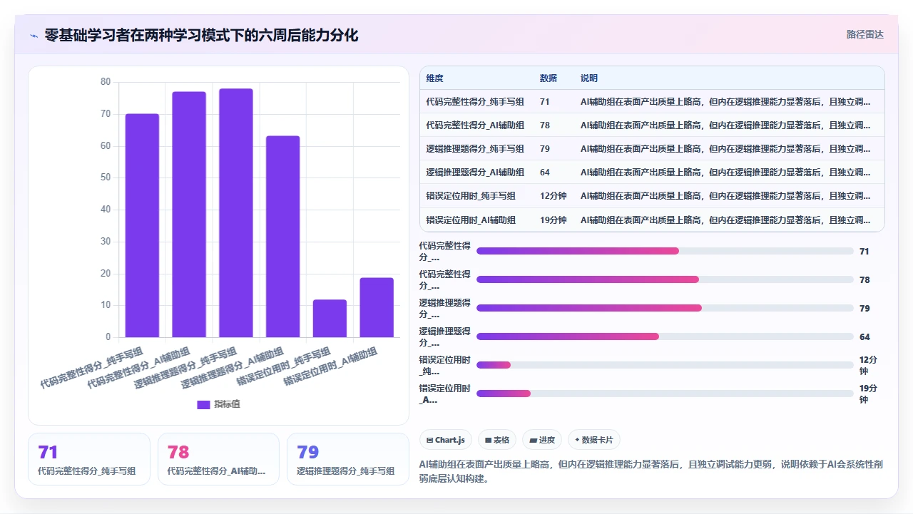 教育场景下让学生依赖codex代码进行编程作业的利弊