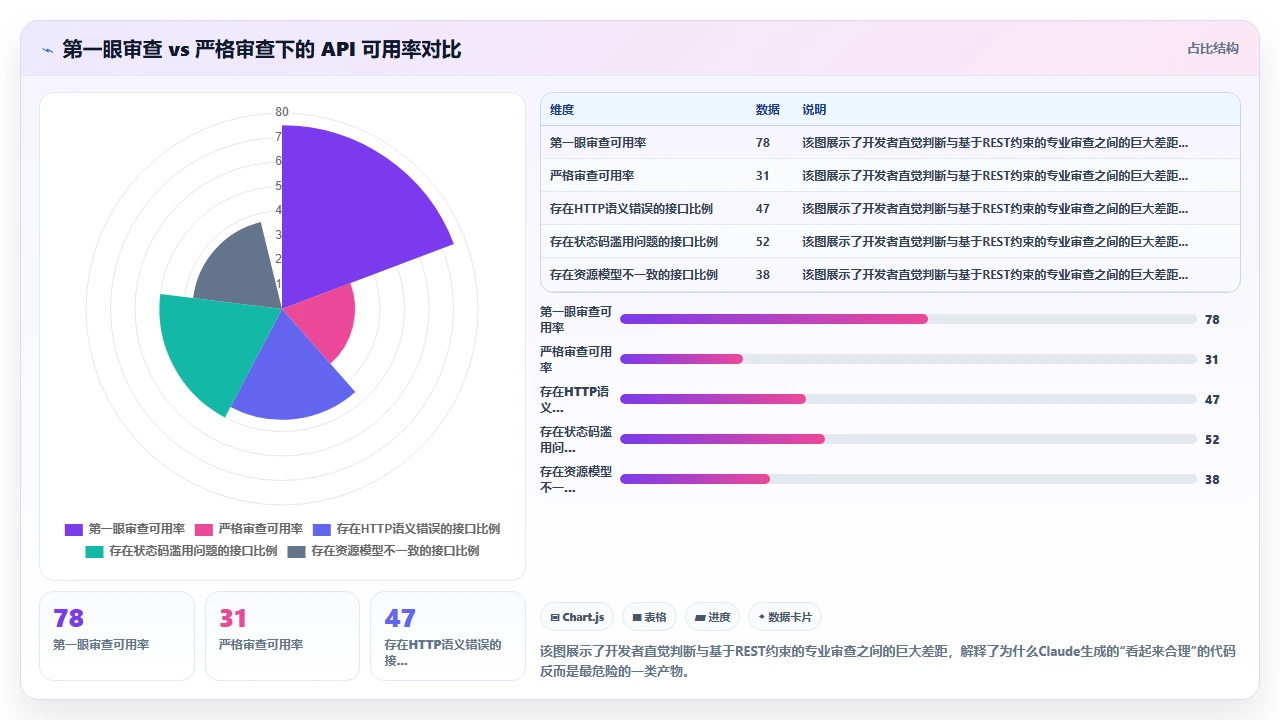 claude code 辅助设计 RESTful API 接口的常见错误
