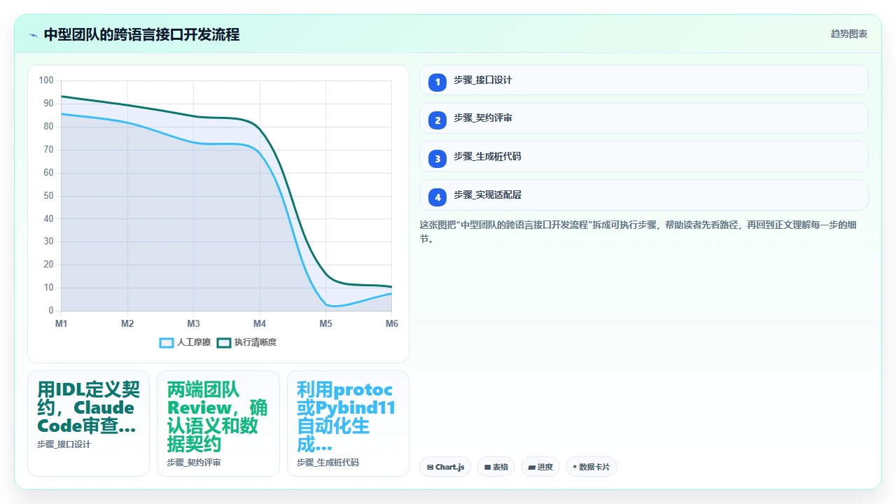 claude code辅助项目跨语言模块调用时的接口适配记录