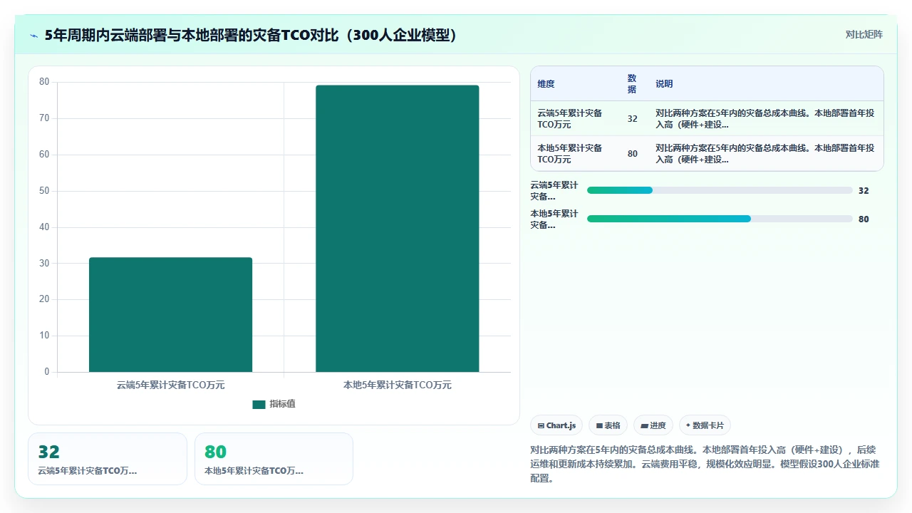 人事系统对比：云端部署与本地部署在灾备恢复速度上的真实表现