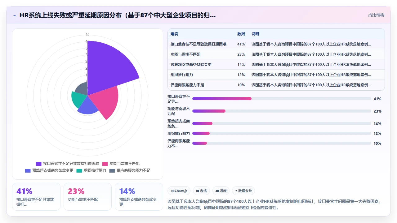 非人事部门参与选型时容易忽略的接口兼容性检查项