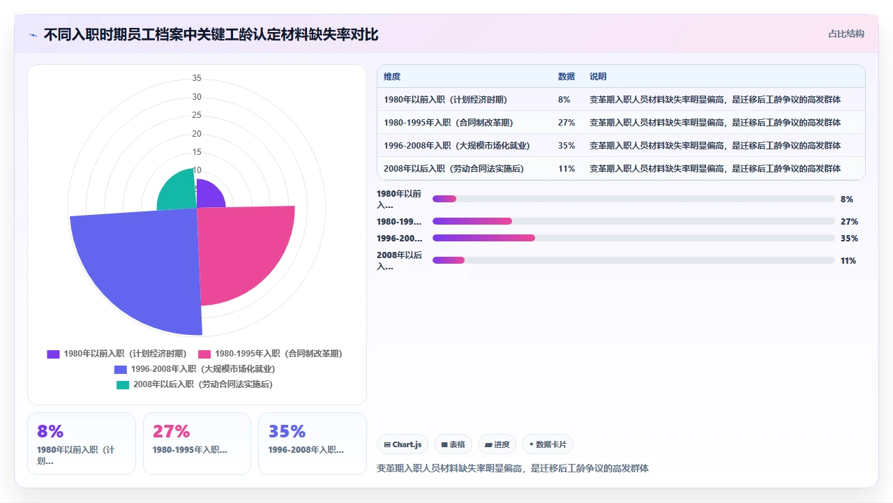 从纸质档案迁移到人事系统后员工工龄计算错误的常见原因