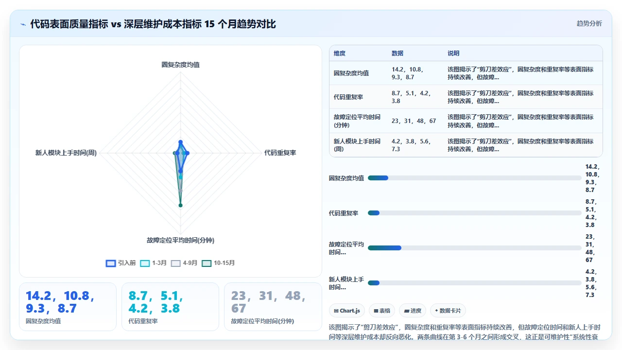 claude code 在代码可维护性指标上的长期影响跟踪
