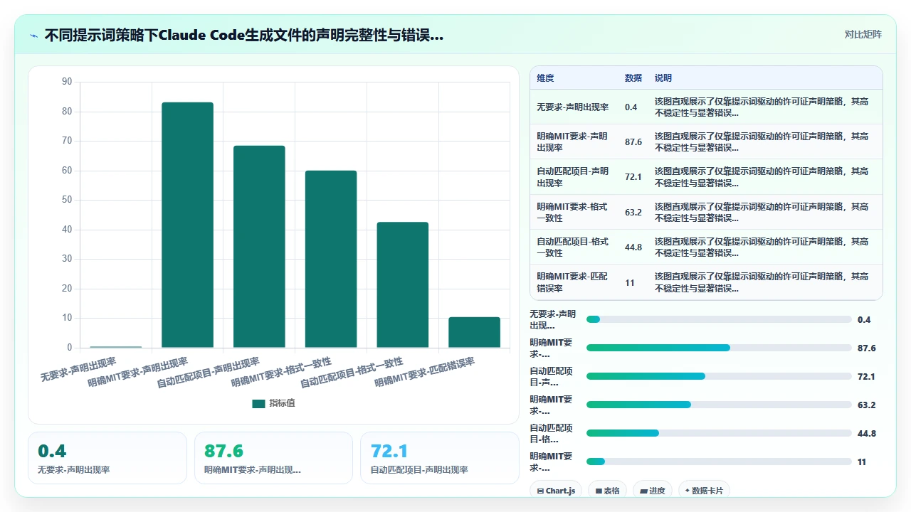 在claude code中处理开源许可证声明与代码归属问题