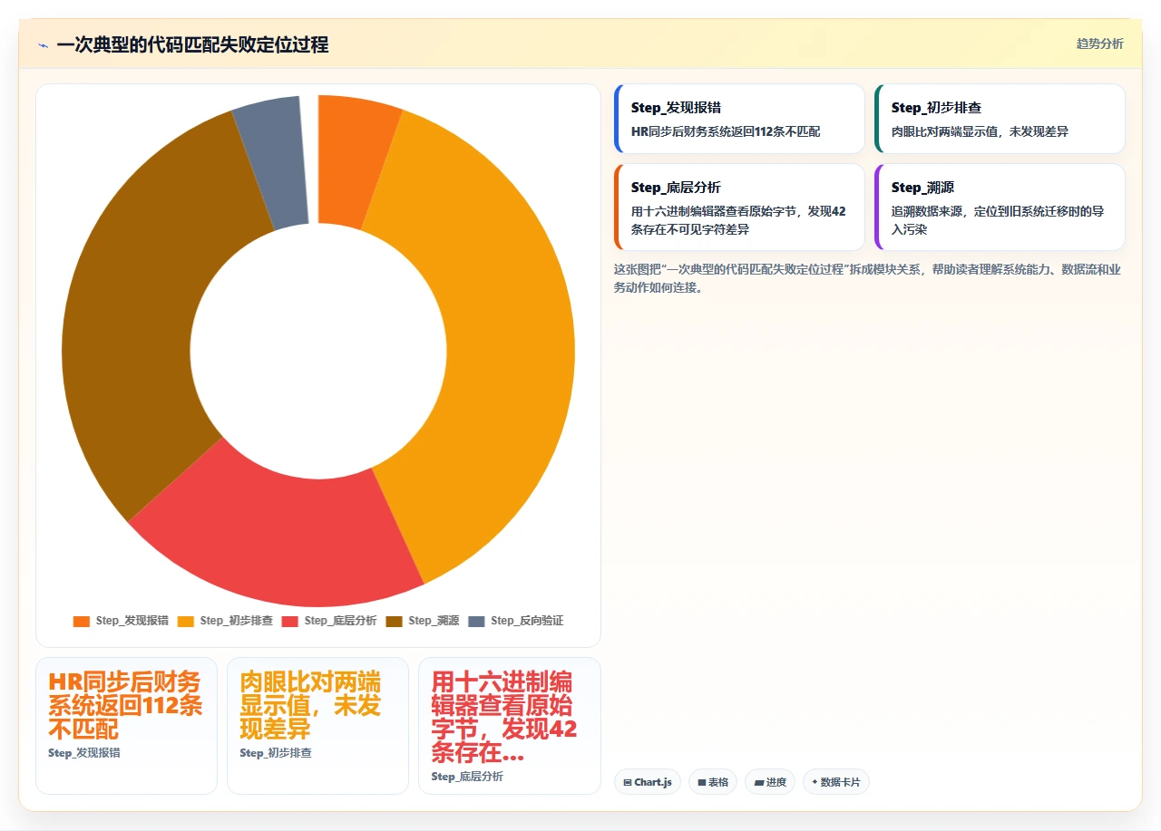 统一社会信用代码匹配失败:人事系统对接财务系统时避坑点