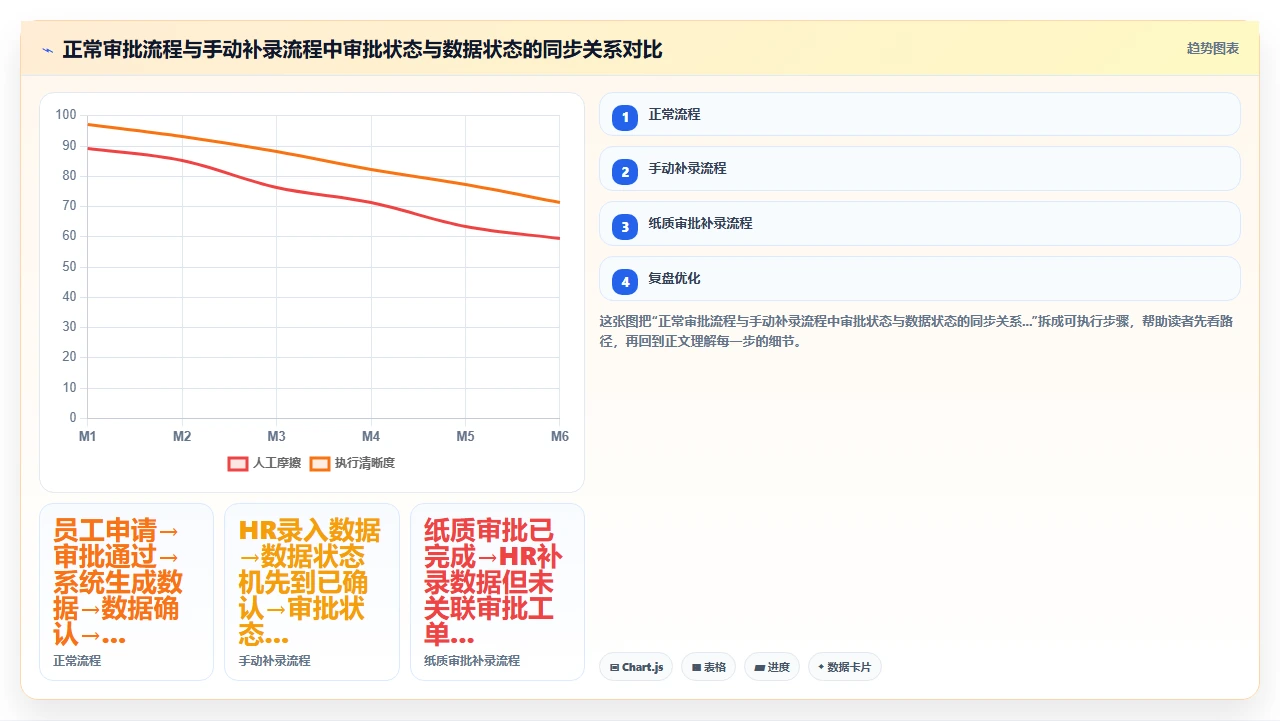HR在人事系统里手动补录加班数据时容易触发的逻辑冲突