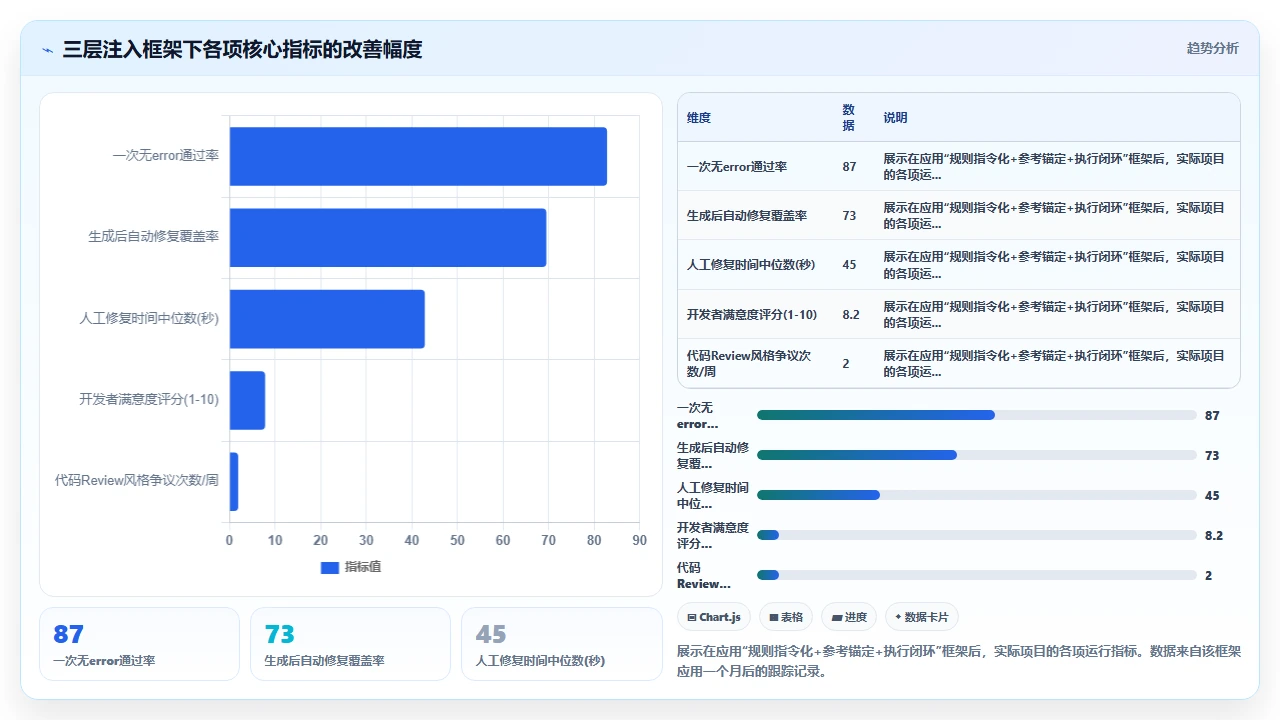 在团队代码规范不一致时 claude code 生成代码的 lint 通过率