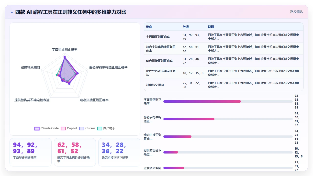 claude code辅助编写正则表达式时对特殊字符转义的忽视