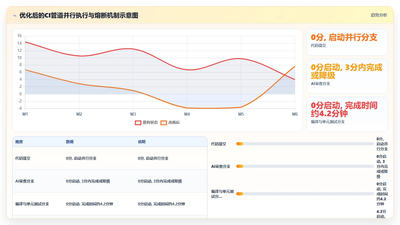 将claude code集成到CI管道后构建时间与输出质量的关系