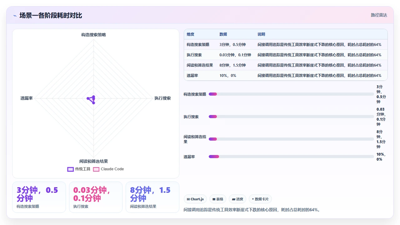 在大型代码库中使用 claude code 搜索特定模式的效率对比