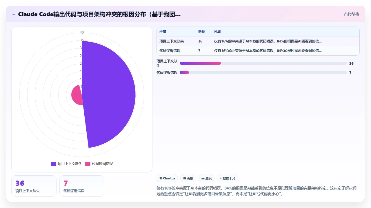 claude code输出代码与项目原有架构产生冲突后的解决方案
