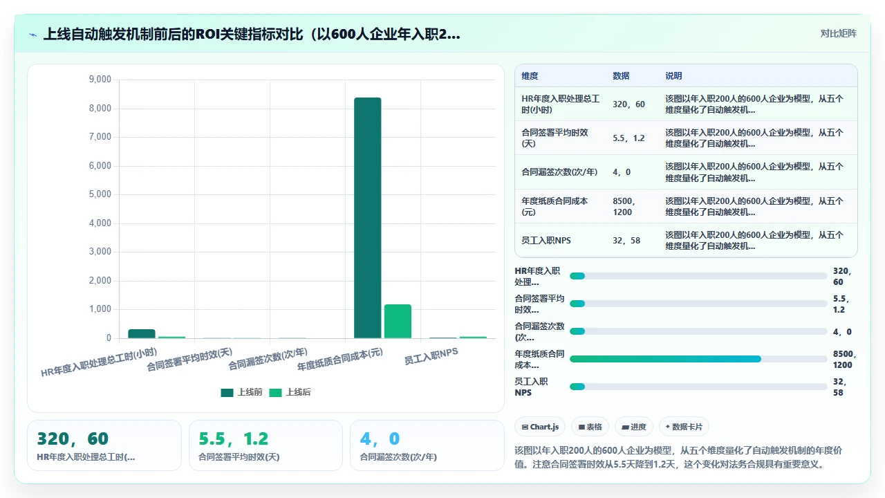 新员工入职流程中通过i人事系统自动触发工号生成与合同签署