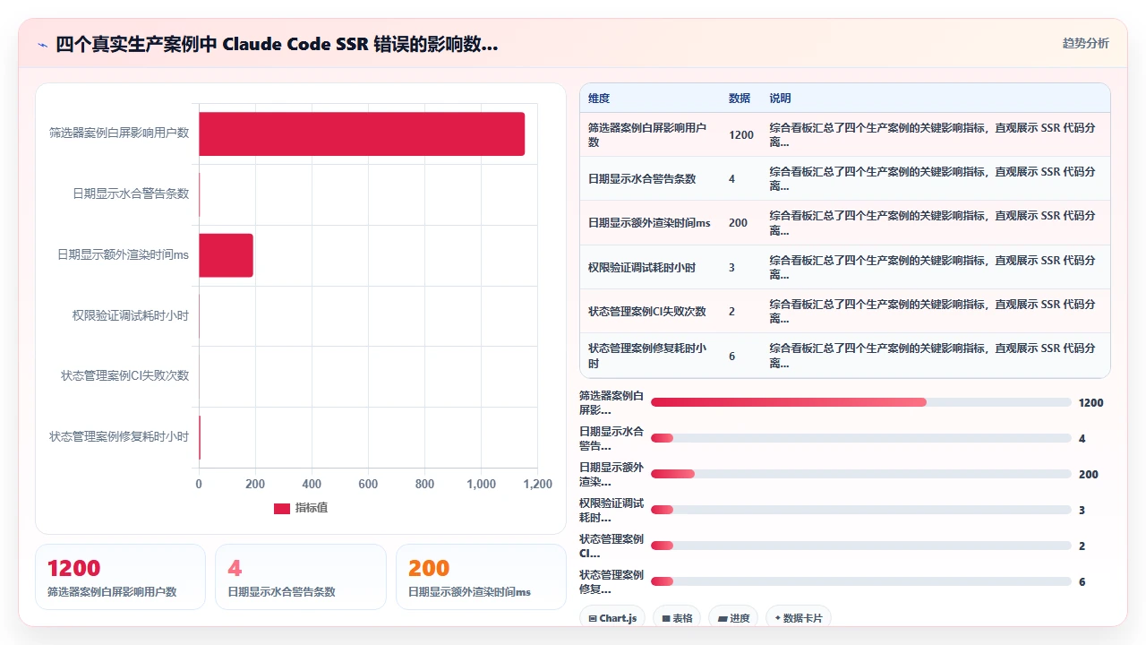 claude code在SSR框架中处理客户端与服务端代码分离的困难
