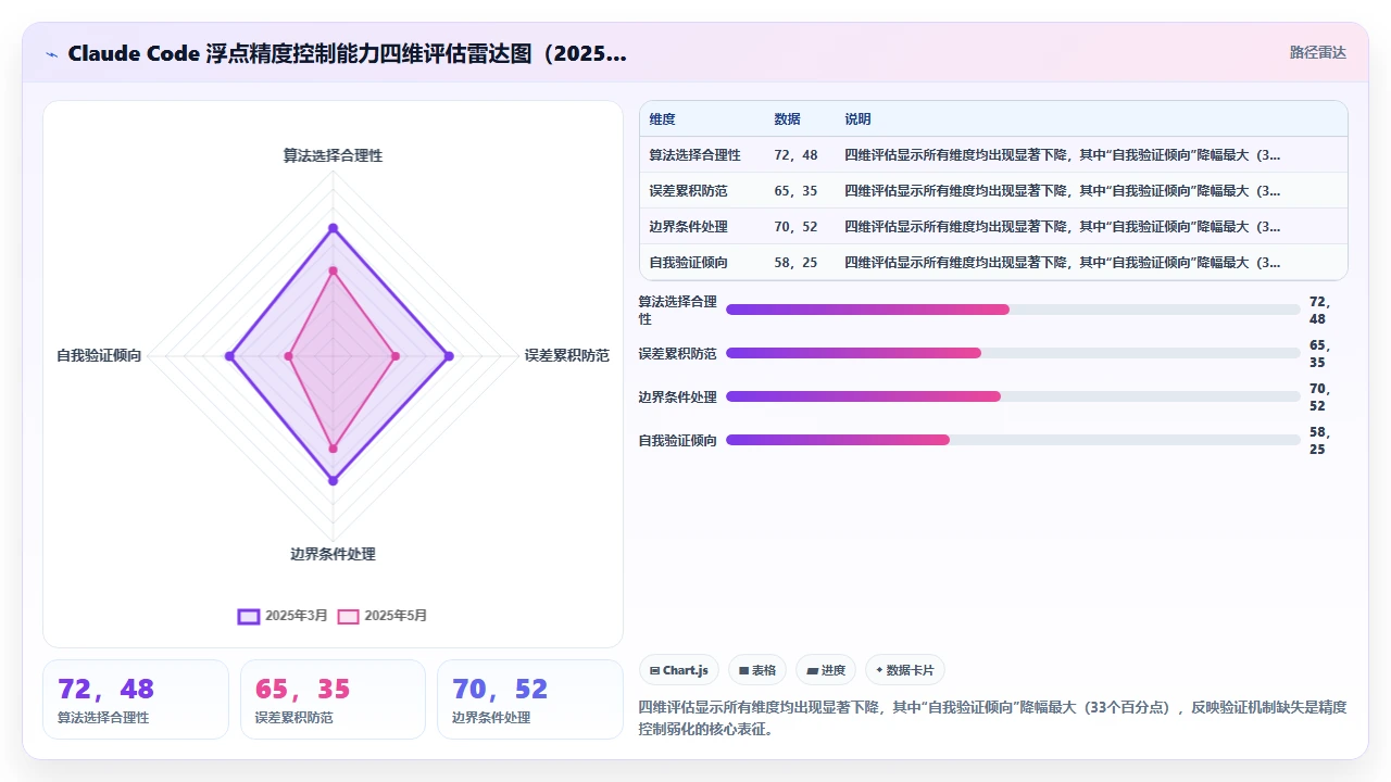 claude code在编写数值计算代码时对浮点精度控制的缺失