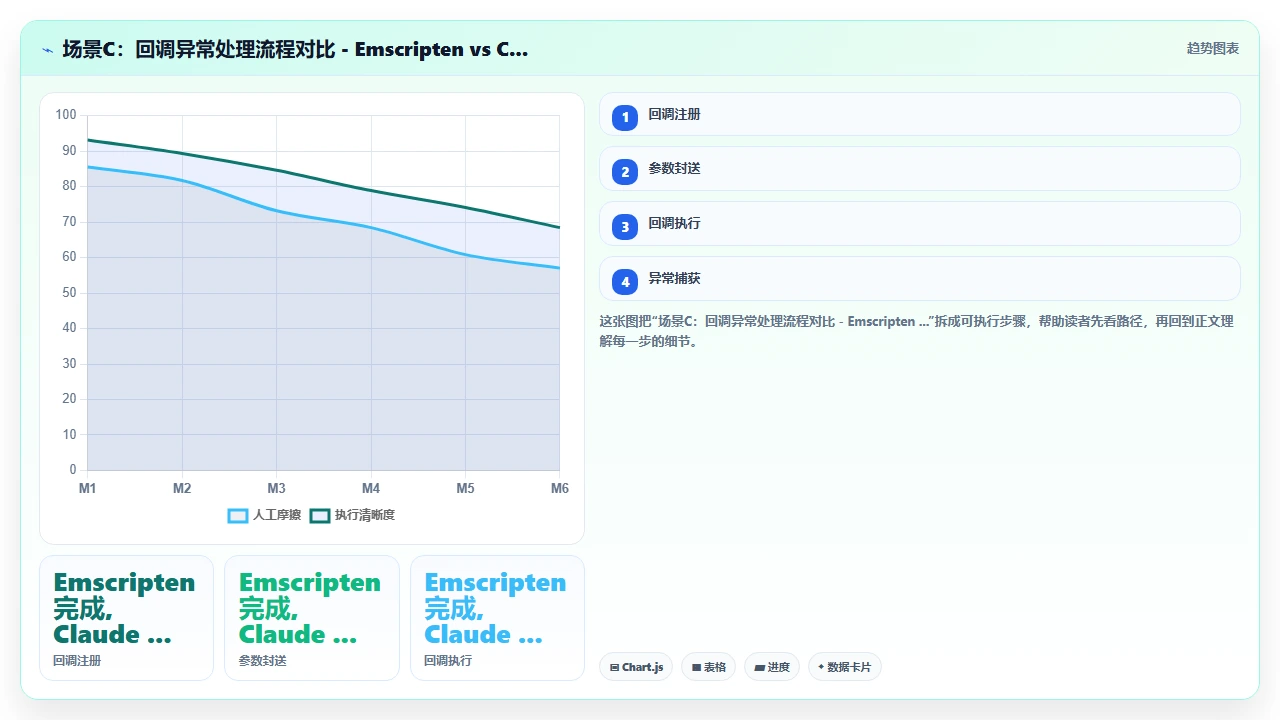 claude code 生成 WebAssembly 胶水代码的实用性评估