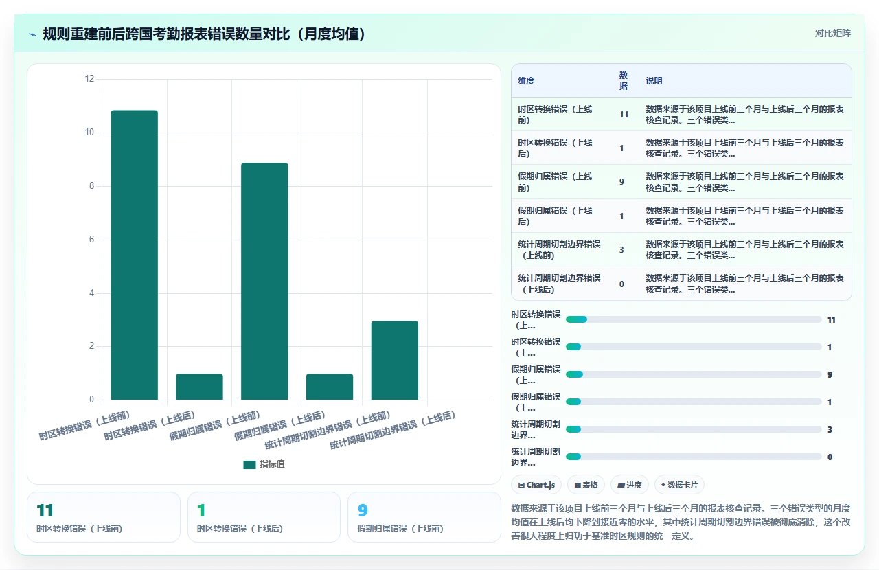 i人事报表功能在跨国团队中的时区与法定假期自动校准难题