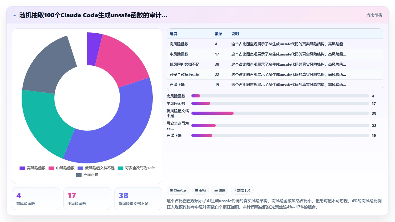 在Rust中使用claude code生成unsafe代码时的安全折衷
