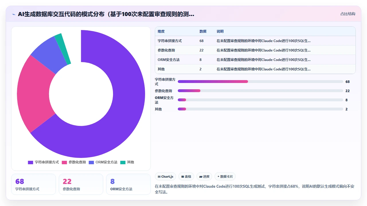 在claude code中配置安全审查规则避免SQL注入漏洞