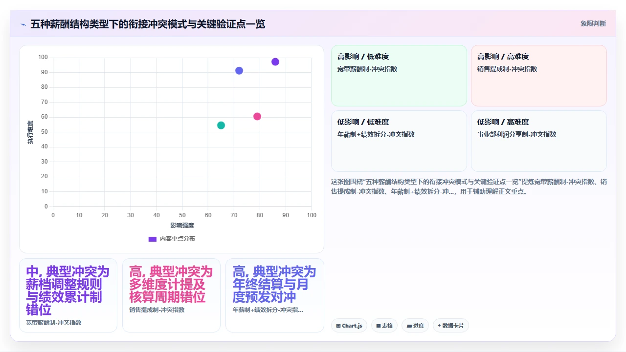 人事系统选型中绩效考核模块与现有薪酬结构的衔接冲突