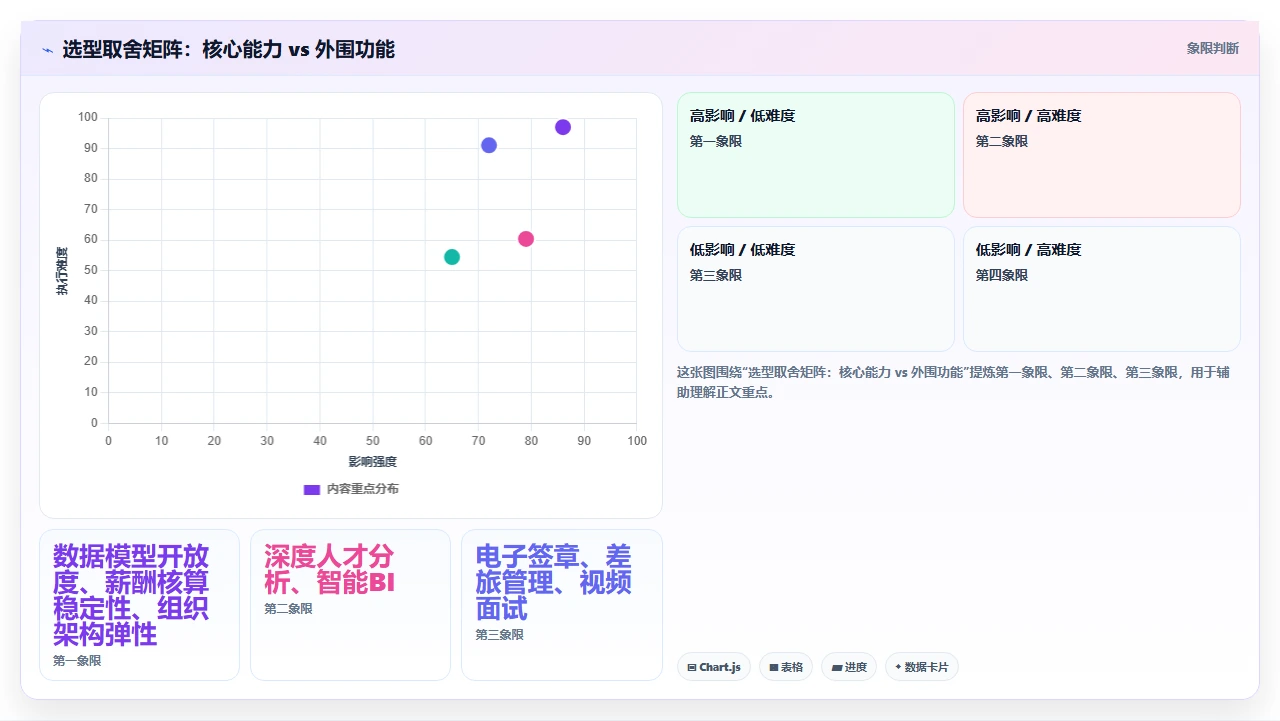 从未来五年组织规模变化倒推当前人事系统的选型决策