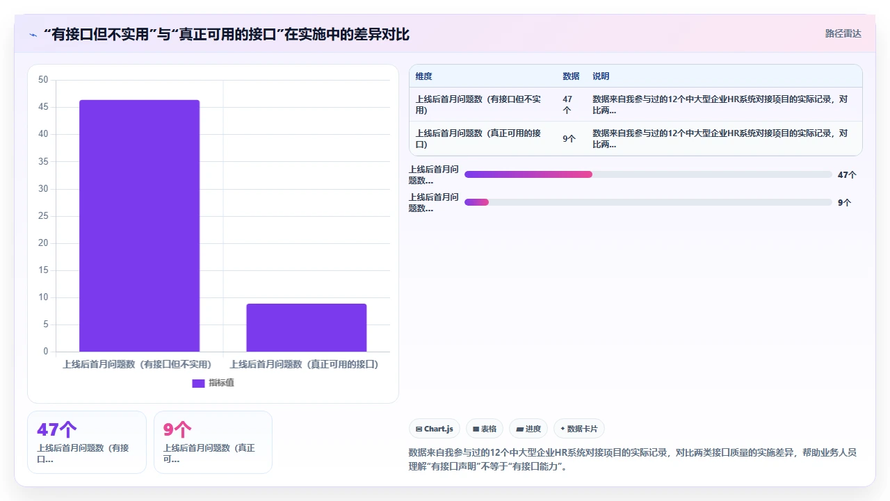 非人事部门参与选型时容易忽略的接口兼容性检查项